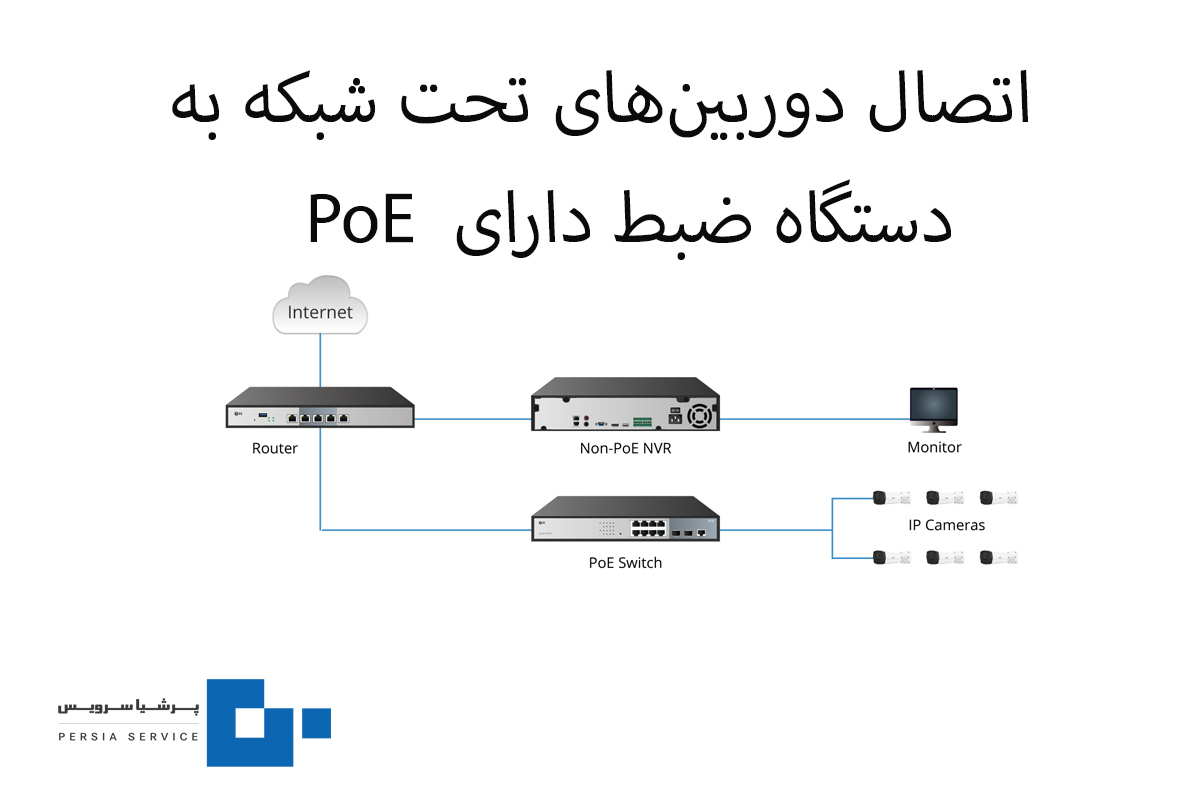 دوربین به NVR - دوربین مداربسته IP تیاندی