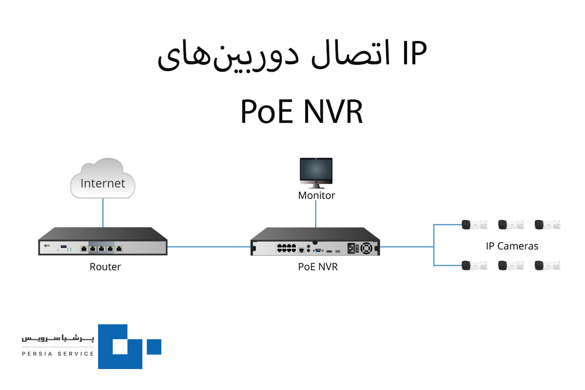 دوربین مداربسته تحت شبکه به NVR - دوربین مداربسته IP تیاندی