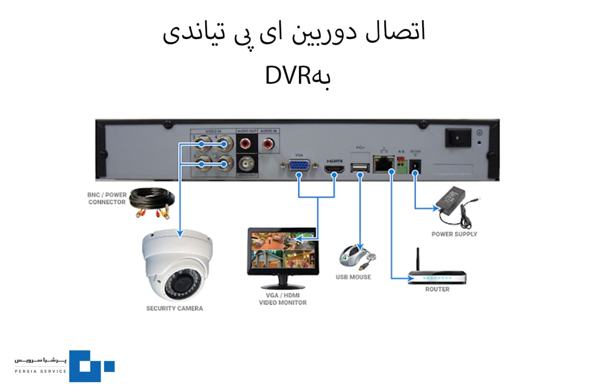 دوربین‌های IP را به DVR وصل کنیم؟ - دوربین مداربسته IP تیاندی