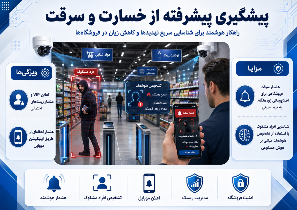 77bc0469 91f6 4b30 b47f 479be14fd70d 1024x725 - دوربین مداربسته برای فروشگاه