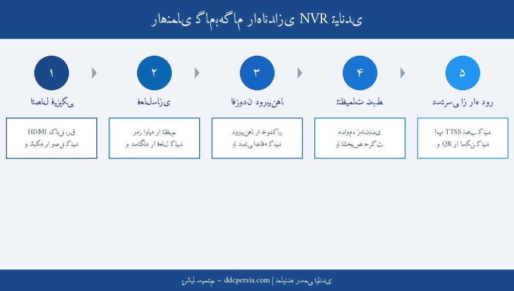 tiandy nvr setup steps v2 1024x580 - وبلاگ