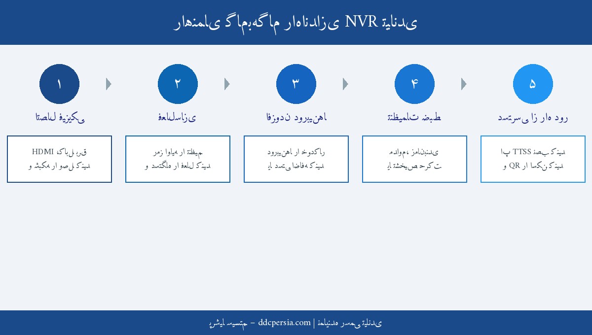 راهنمای گام به گام تنظیمات NVR تیاندی